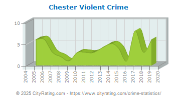 Chester Violent Crime