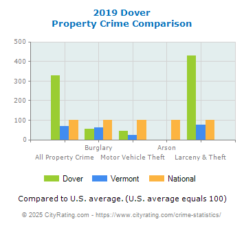 Dover Property Crime vs. State and National Comparison