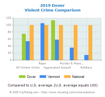 Dover Violent Crime vs. State and National Comparison