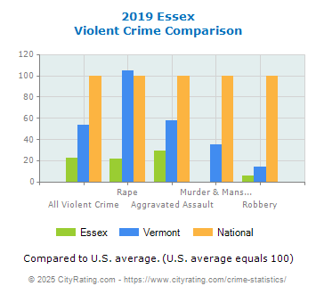 Essex Violent Crime vs. State and National Comparison