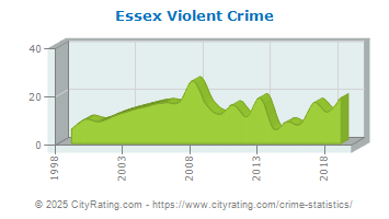 Essex Violent Crime