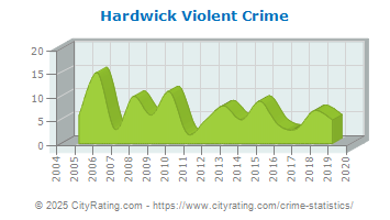 Hardwick Violent Crime