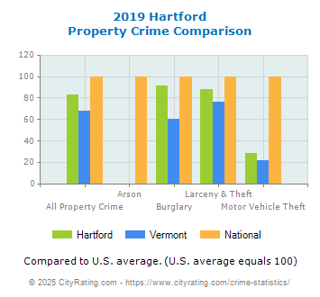 Hartford Property Crime vs. State and National Comparison