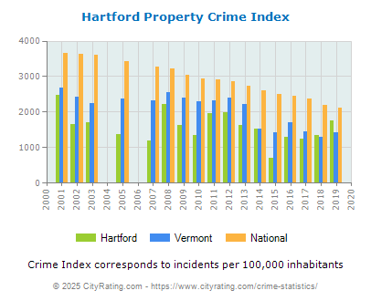 Hartford Property Crime vs. State and National Per Capita