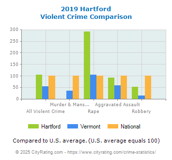 Hartford Violent Crime vs. State and National Comparison