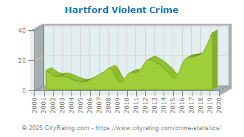 Hartford Violent Crime