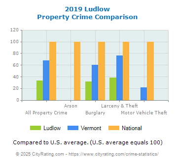 Ludlow Property Crime vs. State and National Comparison