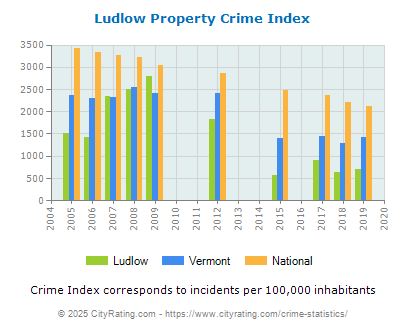 Ludlow Property Crime vs. State and National Per Capita