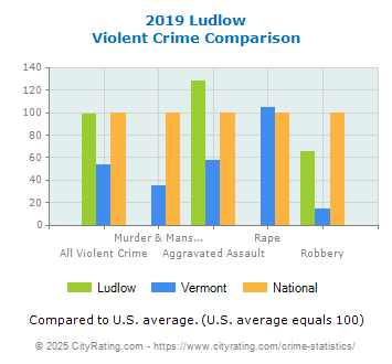 Ludlow Violent Crime vs. State and National Comparison