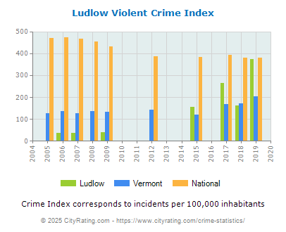 Ludlow Violent Crime vs. State and National Per Capita