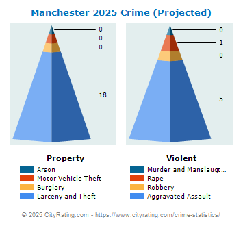 Manchester Crime 2025