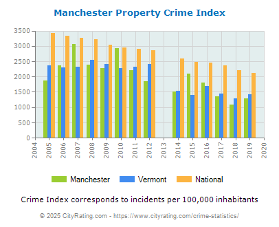 Manchester Property Crime vs. State and National Per Capita