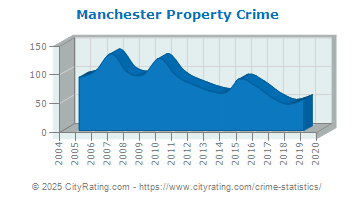 Manchester Property Crime