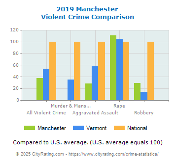 Manchester Violent Crime vs. State and National Comparison