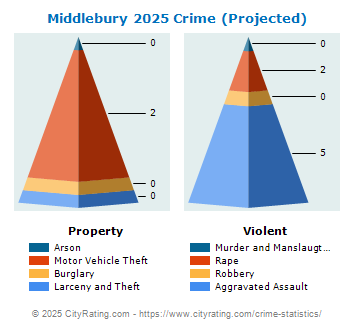 Middlebury Crime 2025