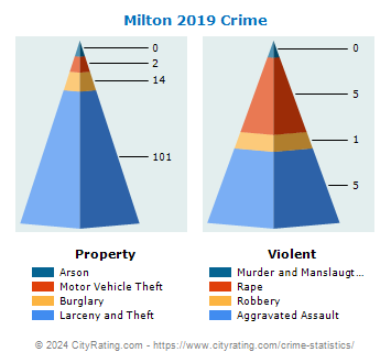 Milton Crime 2019