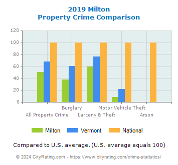 Milton Property Crime vs. State and National Comparison