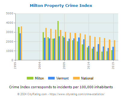 Milton Property Crime vs. State and National Per Capita