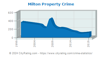 Milton Property Crime