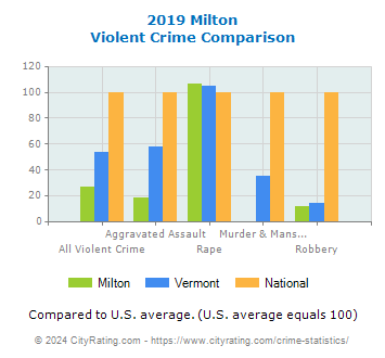 Milton Violent Crime vs. State and National Comparison