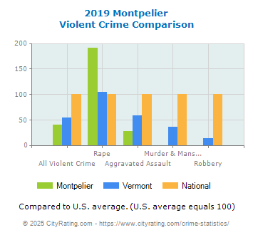 Montpelier Violent Crime vs. State and National Comparison