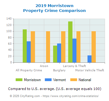 Morristown Property Crime vs. State and National Comparison