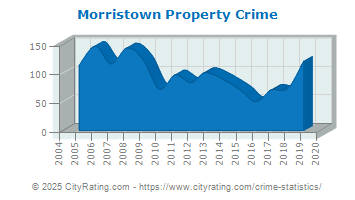 Morristown Property Crime