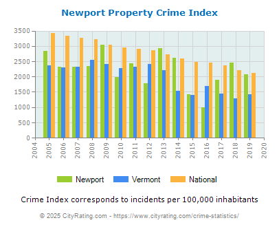 Newport Property Crime vs. State and National Per Capita