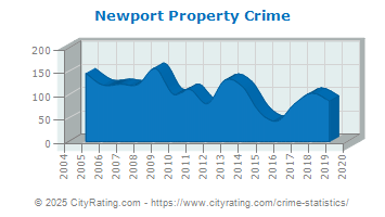 Newport Property Crime