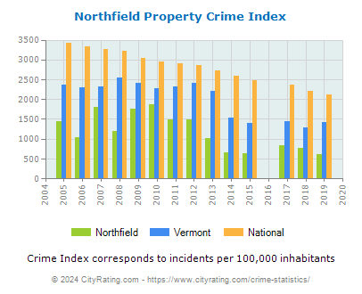 Northfield Property Crime vs. State and National Per Capita