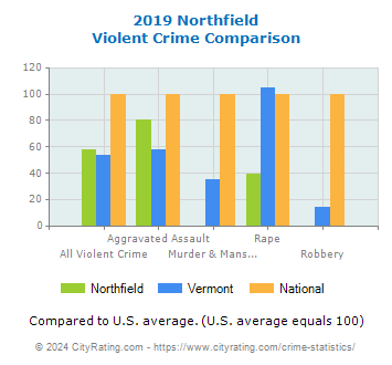 Northfield Violent Crime vs. State and National Comparison