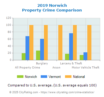 Norwich Property Crime vs. State and National Comparison