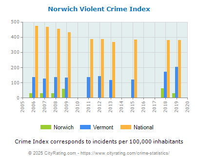 Norwich Violent Crime vs. State and National Per Capita