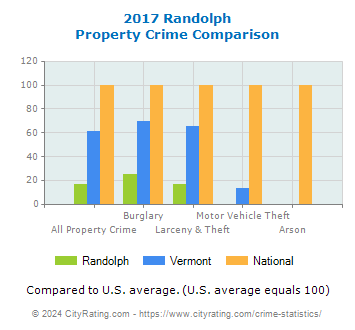 Randolph Property Crime vs. State and National Comparison