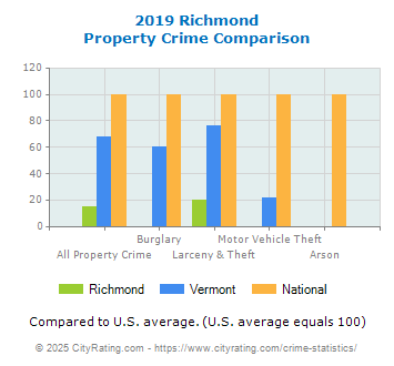 Richmond Property Crime vs. State and National Comparison