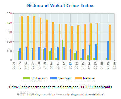 Richmond Violent Crime vs. State and National Per Capita