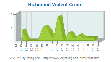 Richmond Violent Crime