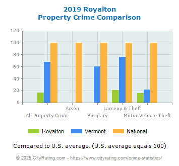 Royalton Property Crime vs. State and National Comparison