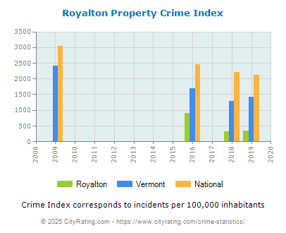 Royalton Property Crime vs. State and National Per Capita