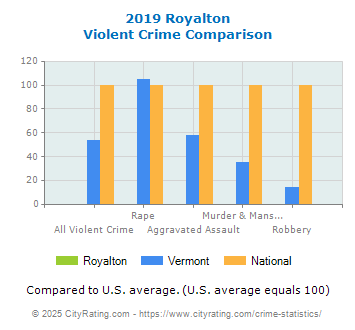 Royalton Violent Crime vs. State and National Comparison