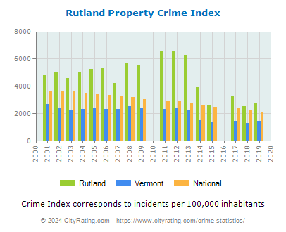 Rutland Property Crime vs. State and National Per Capita