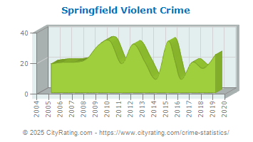 Springfield Violent Crime