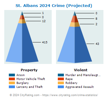 St. Albans Crime 2024