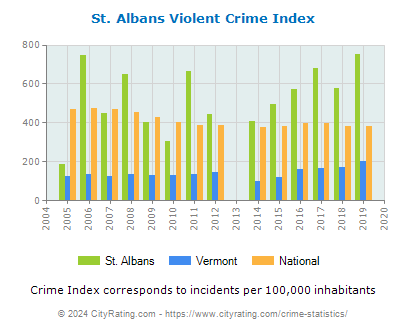 St. Albans Violent Crime vs. State and National Per Capita