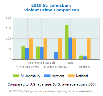 St. Johnsbury Violent Crime vs. State and National Comparison