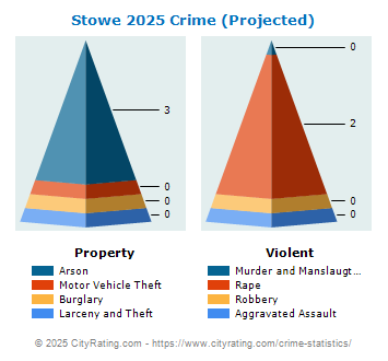 Stowe Crime 2025