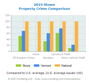 Stowe Property Crime vs. State and National Comparison