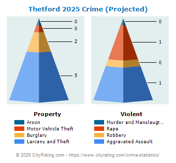 Thetford Crime 2025