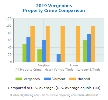 Vergennes Property Crime vs. State and National Comparison