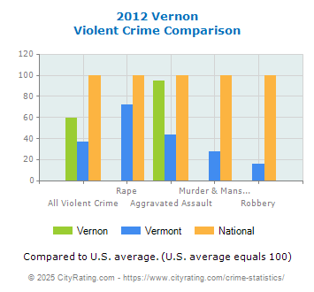 Vernon Violent Crime vs. State and National Comparison